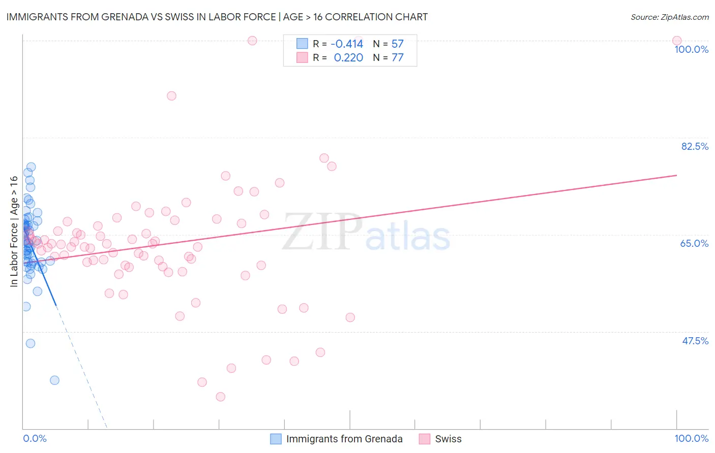 Immigrants from Grenada vs Swiss In Labor Force | Age > 16