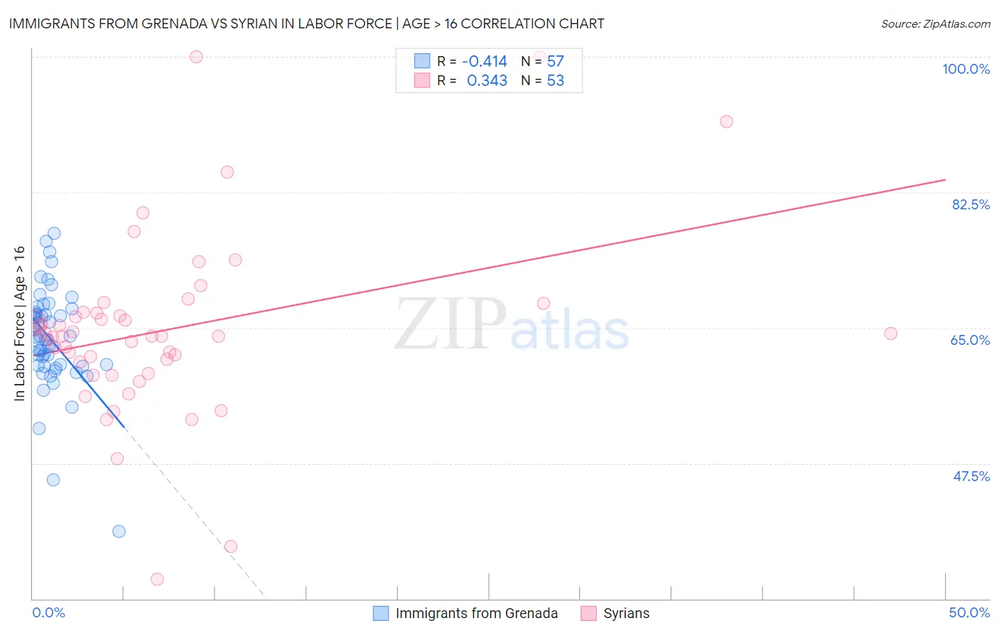 Immigrants from Grenada vs Syrian In Labor Force | Age > 16