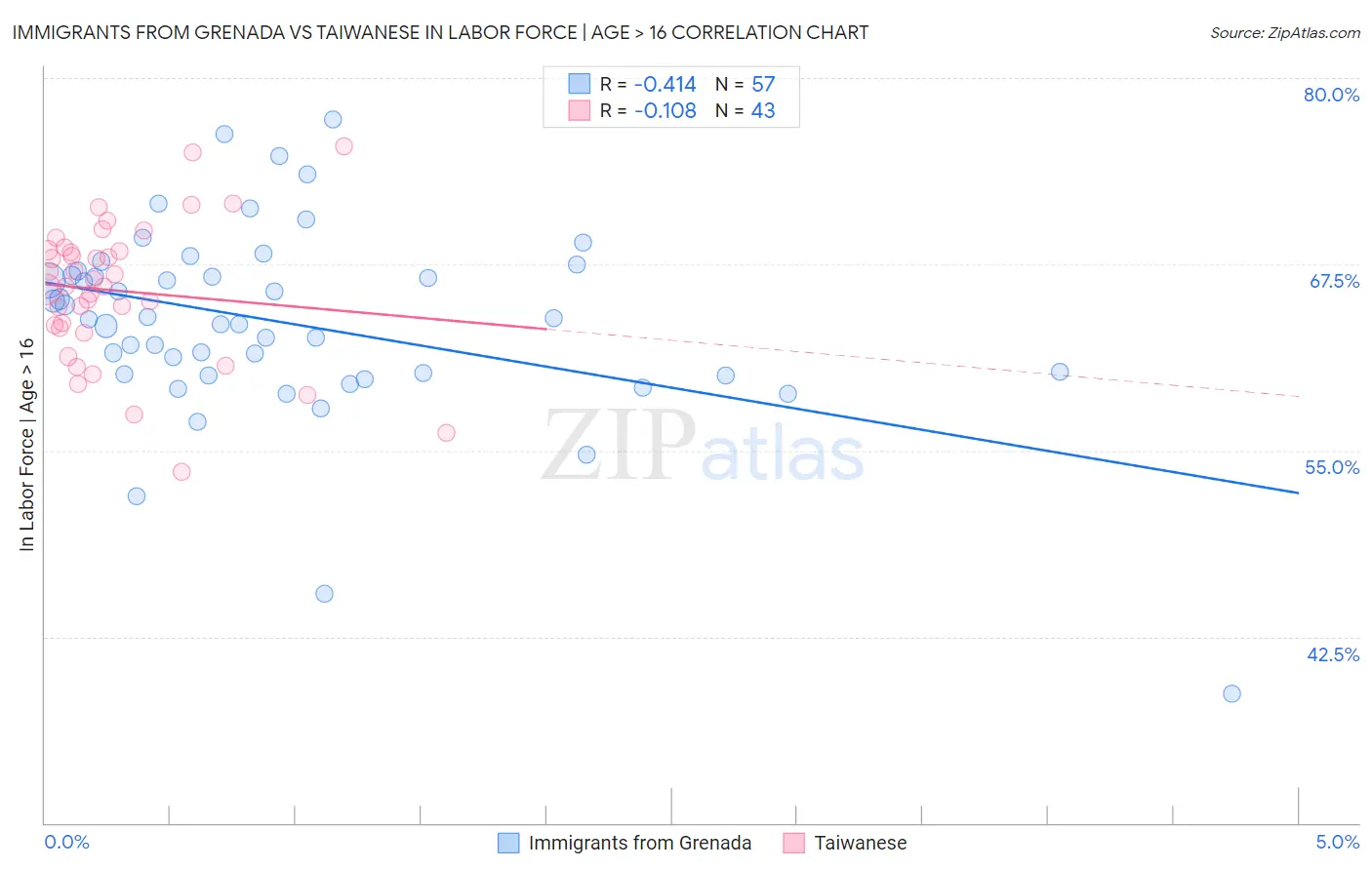 Immigrants from Grenada vs Taiwanese In Labor Force | Age > 16