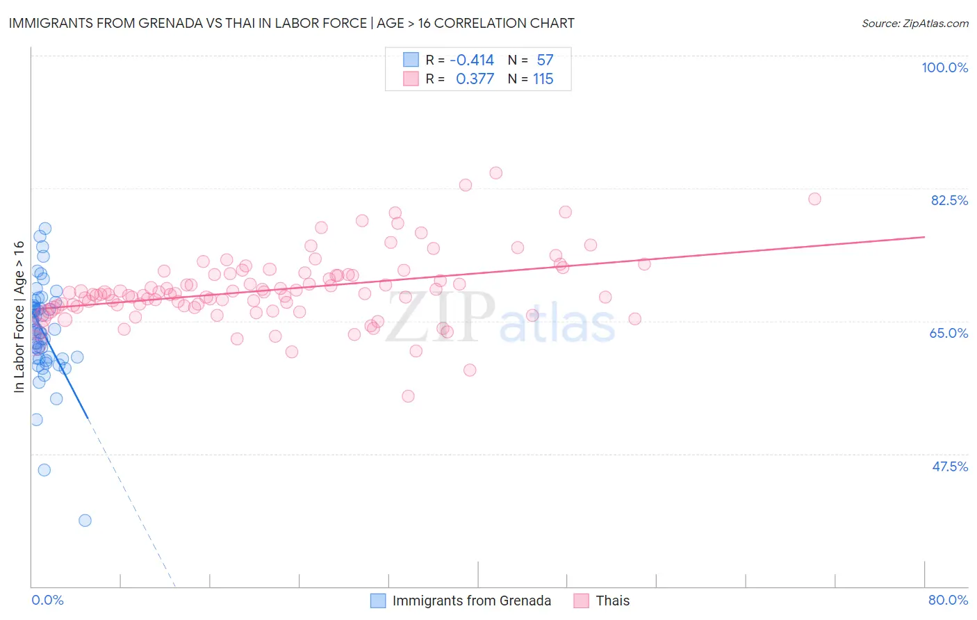 Immigrants from Grenada vs Thai In Labor Force | Age > 16