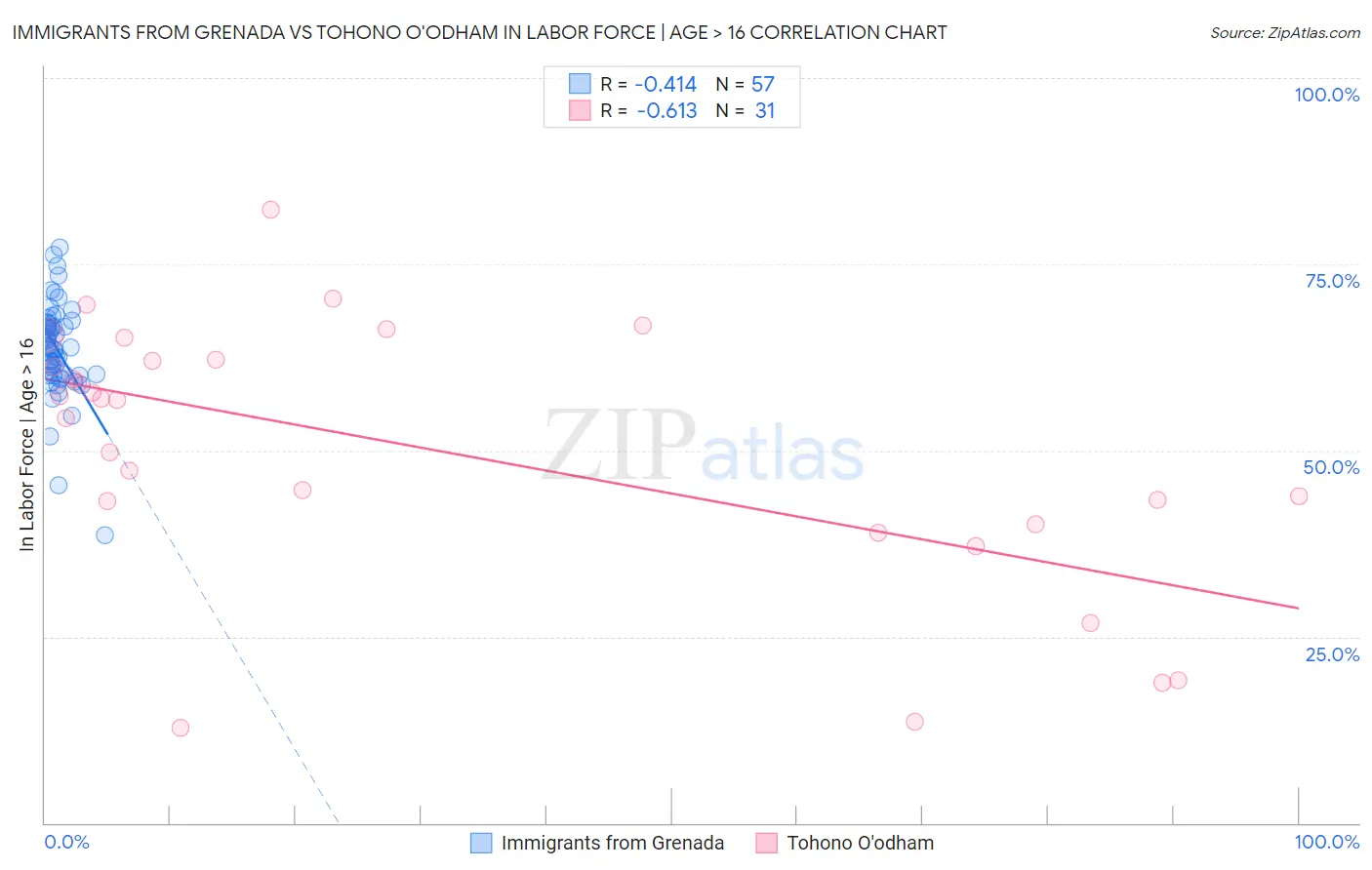 Immigrants from Grenada vs Tohono O'odham In Labor Force | Age > 16