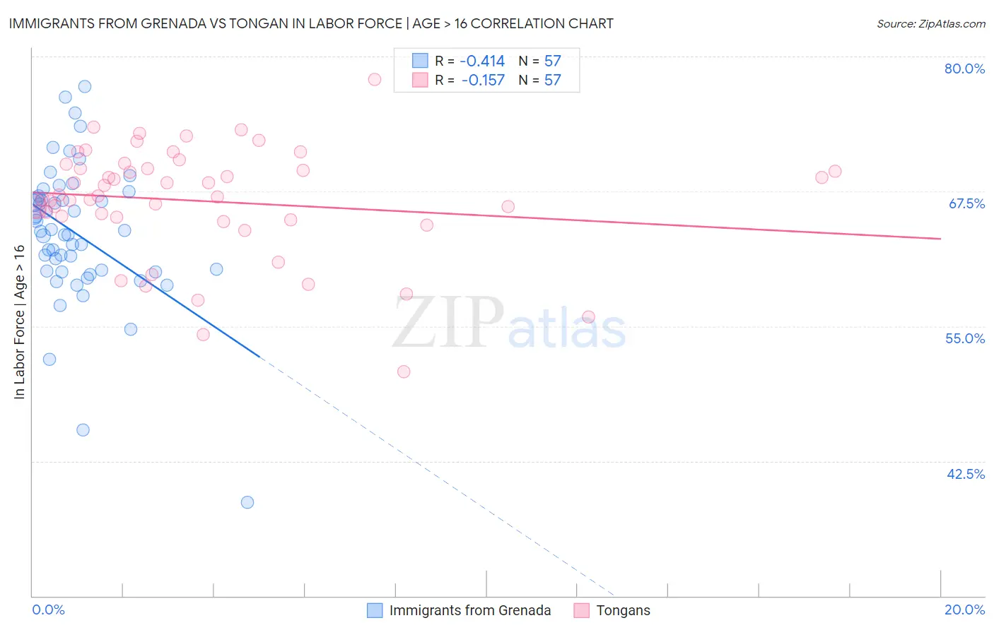 Immigrants from Grenada vs Tongan In Labor Force | Age > 16