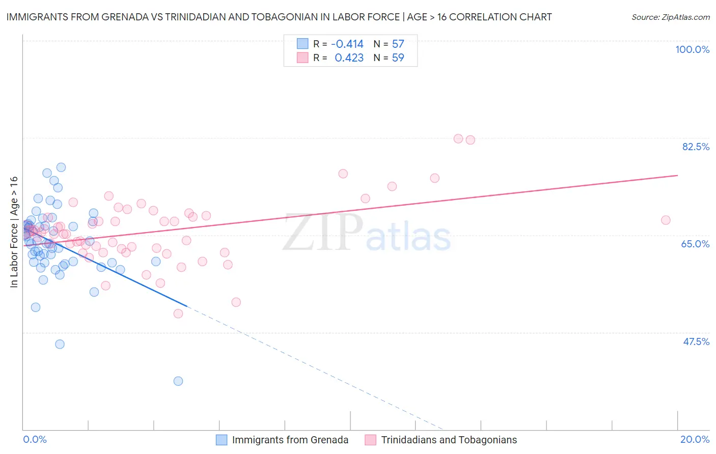 Immigrants from Grenada vs Trinidadian and Tobagonian In Labor Force | Age > 16