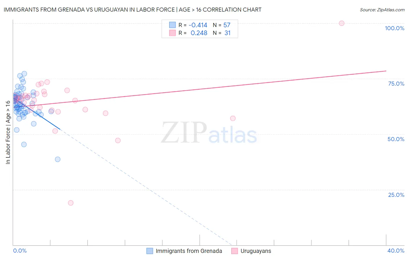Immigrants from Grenada vs Uruguayan In Labor Force | Age > 16