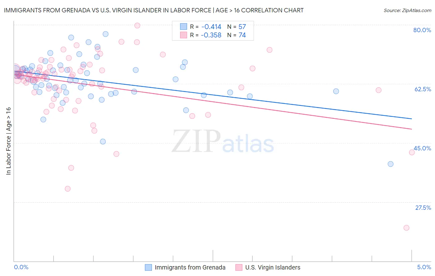 Immigrants from Grenada vs U.S. Virgin Islander In Labor Force | Age > 16