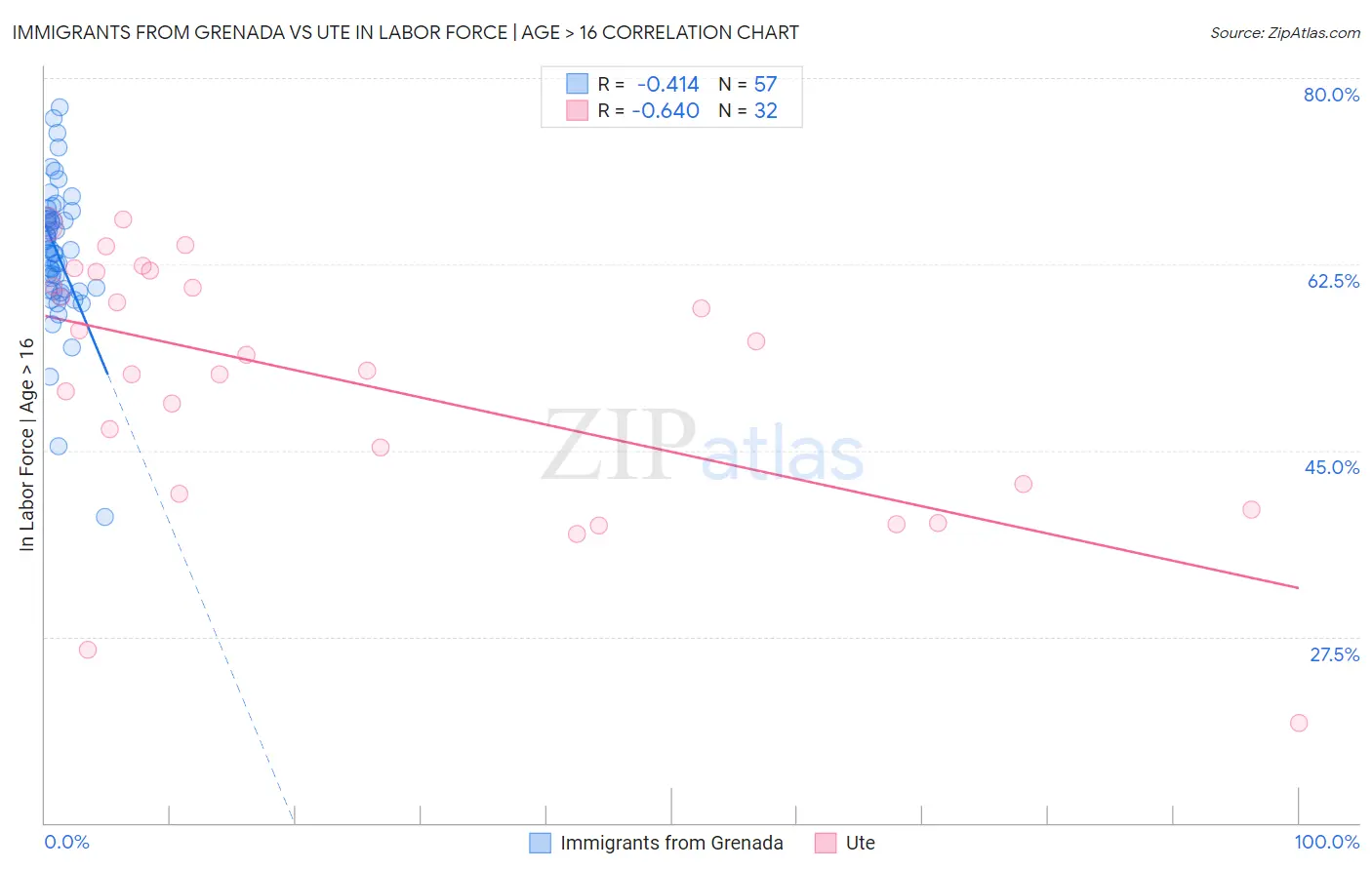 Immigrants from Grenada vs Ute In Labor Force | Age > 16