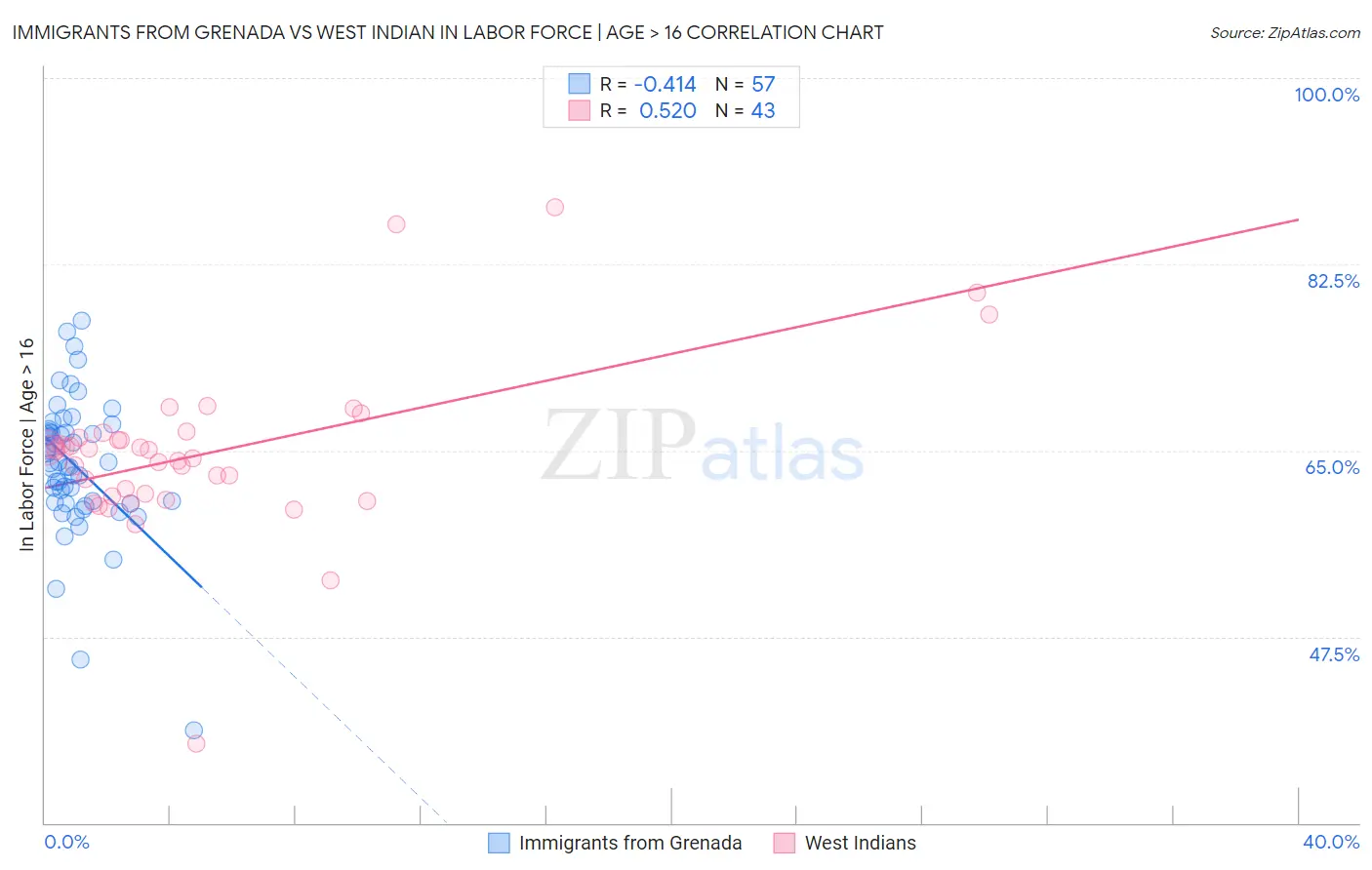 Immigrants from Grenada vs West Indian In Labor Force | Age > 16