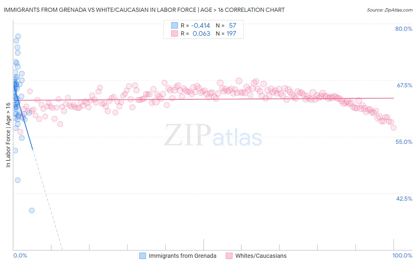 Immigrants from Grenada vs White/Caucasian In Labor Force | Age > 16