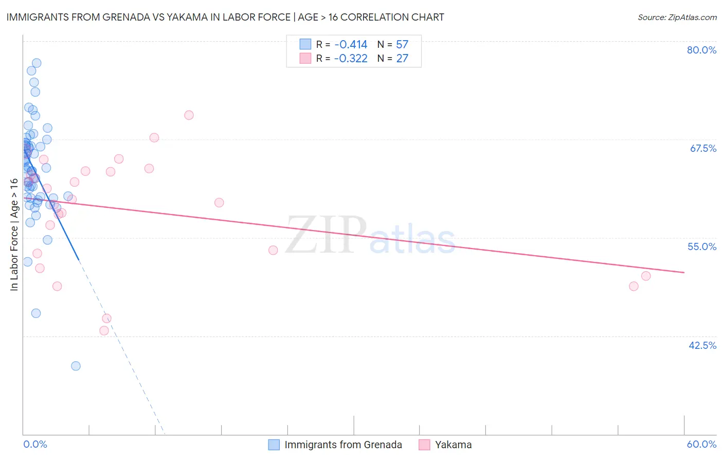 Immigrants from Grenada vs Yakama In Labor Force | Age > 16