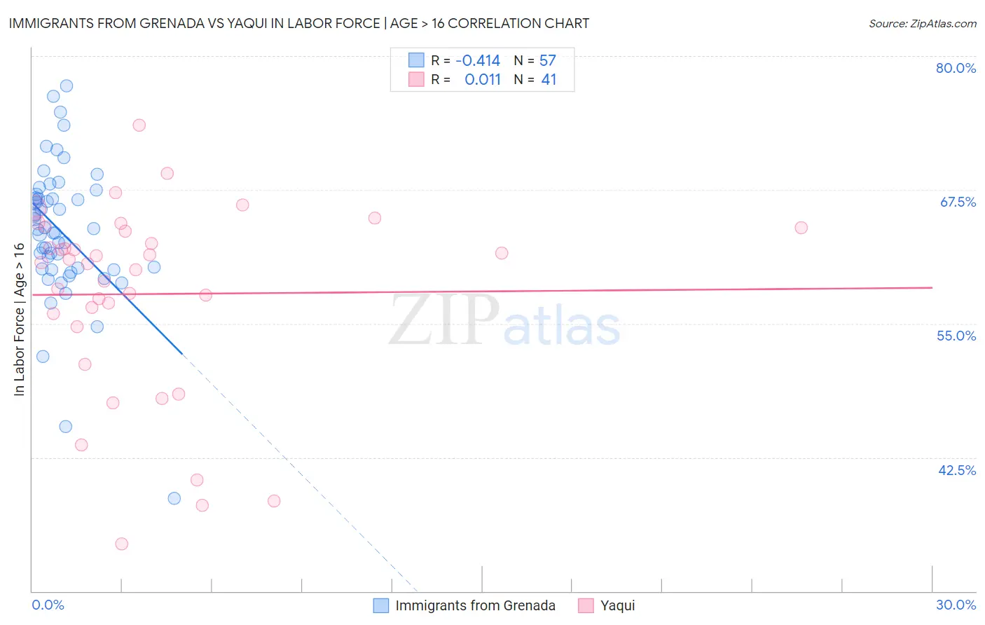 Immigrants from Grenada vs Yaqui In Labor Force | Age > 16