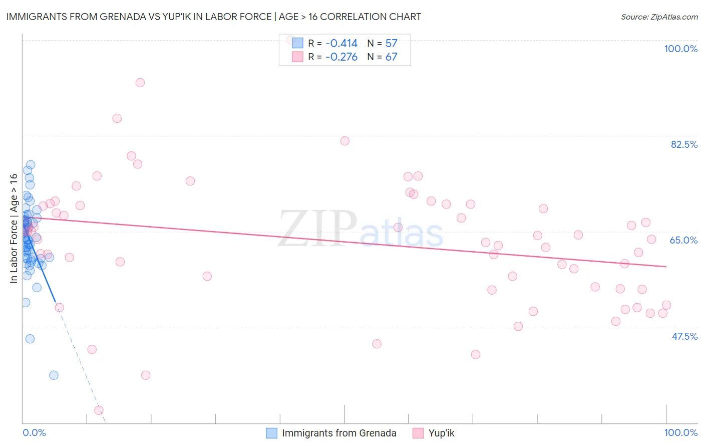 Immigrants from Grenada vs Yup'ik In Labor Force | Age > 16