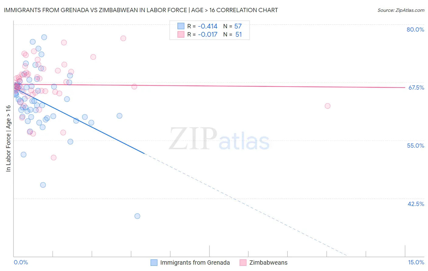 Immigrants from Grenada vs Zimbabwean In Labor Force | Age > 16