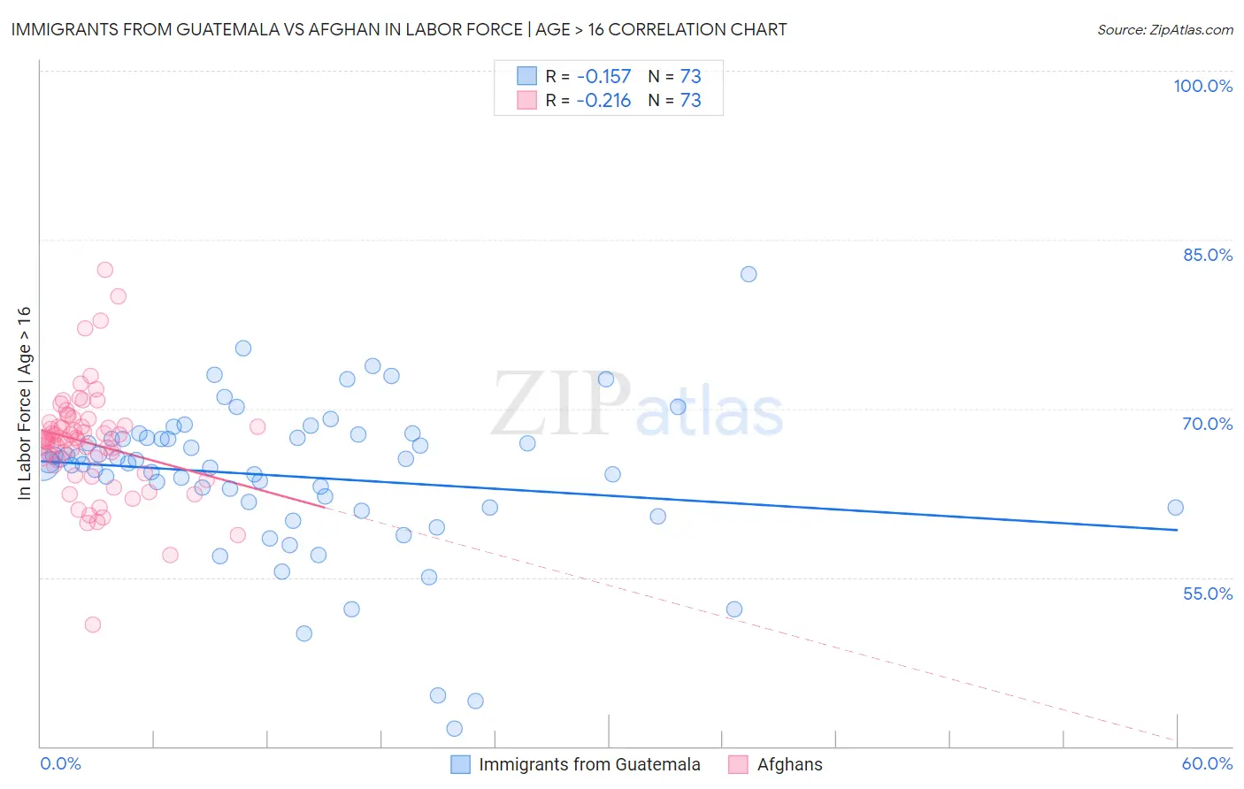 Immigrants from Guatemala vs Afghan In Labor Force | Age > 16