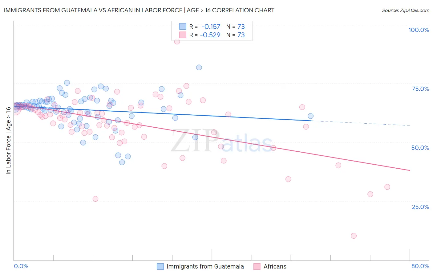 Immigrants from Guatemala vs African In Labor Force | Age > 16