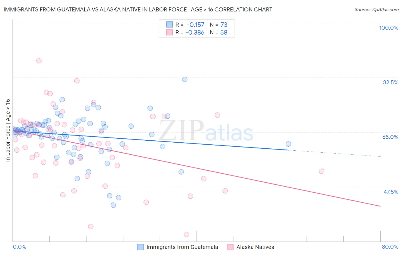 Immigrants from Guatemala vs Alaska Native In Labor Force | Age > 16