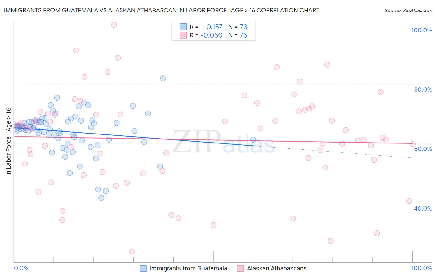 Immigrants from Guatemala vs Alaskan Athabascan In Labor Force | Age > 16
