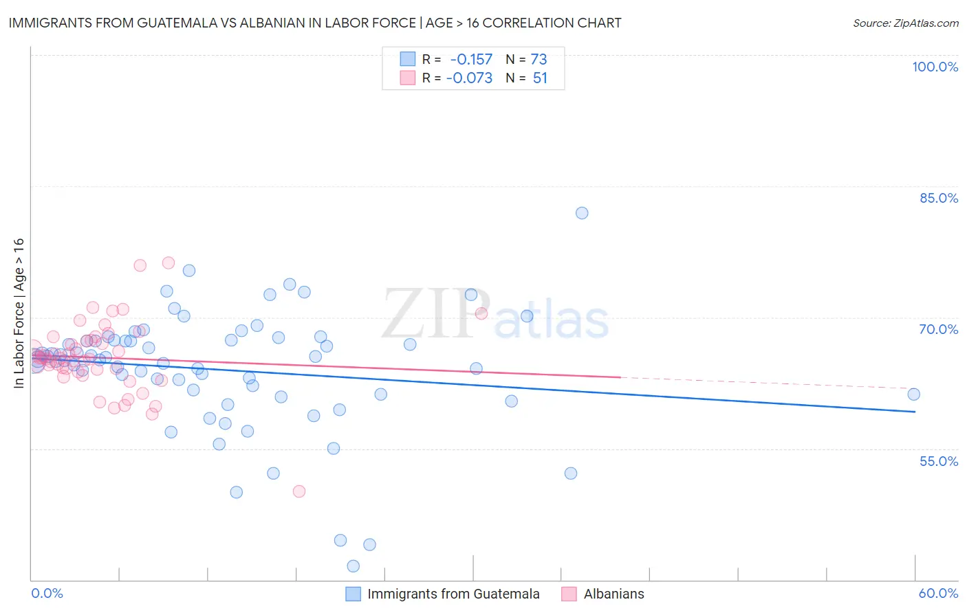 Immigrants from Guatemala vs Albanian In Labor Force | Age > 16