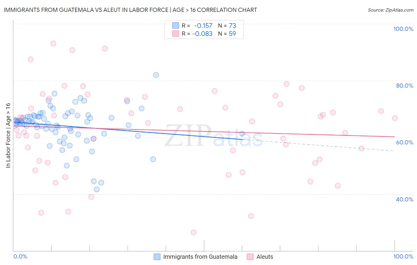 Immigrants from Guatemala vs Aleut In Labor Force | Age > 16