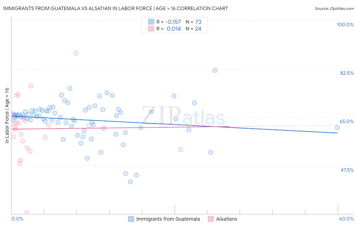 Immigrants from Guatemala vs Alsatian In Labor Force | Age > 16