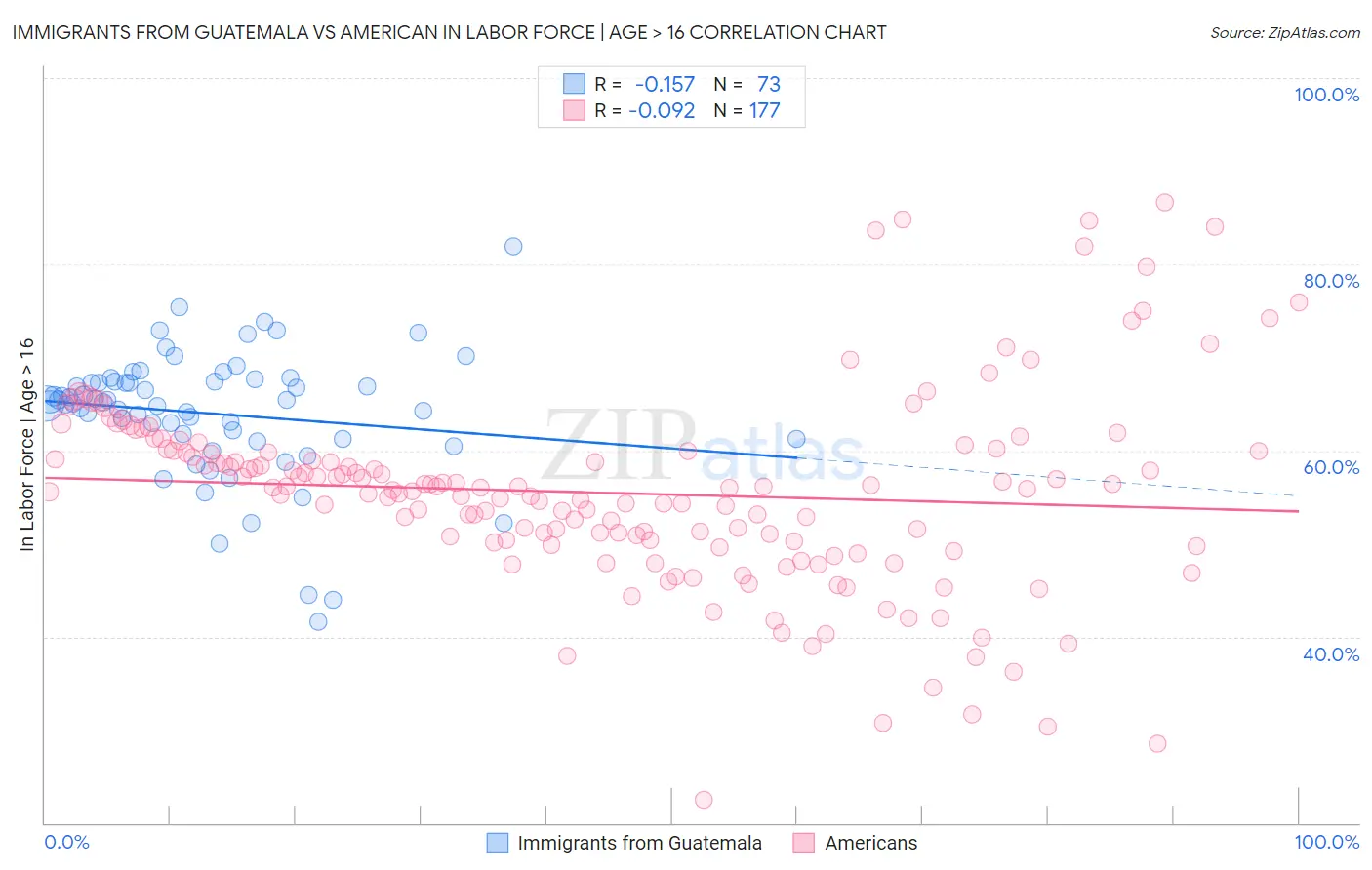 Immigrants from Guatemala vs American In Labor Force | Age > 16