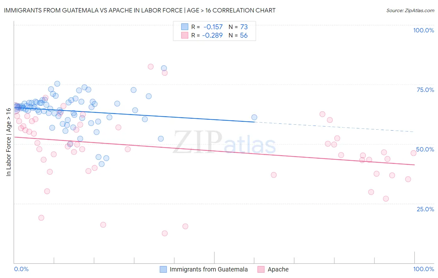 Immigrants from Guatemala vs Apache In Labor Force | Age > 16
