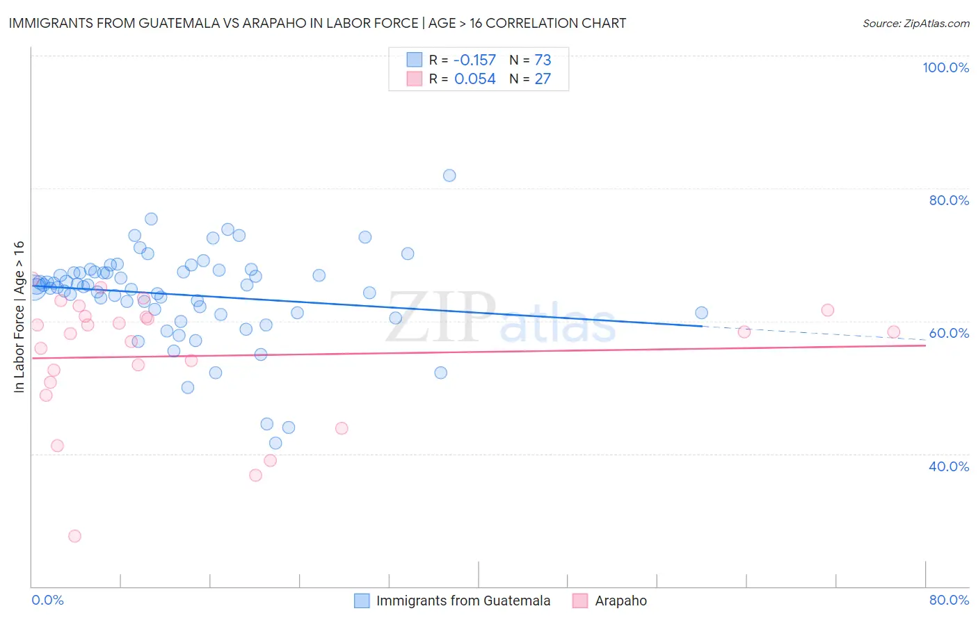 Immigrants from Guatemala vs Arapaho In Labor Force | Age > 16