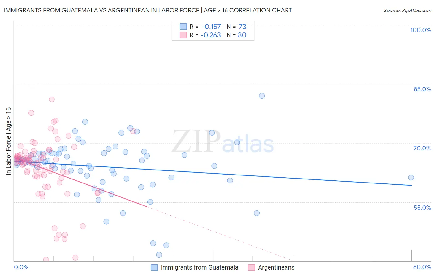 Immigrants from Guatemala vs Argentinean In Labor Force | Age > 16