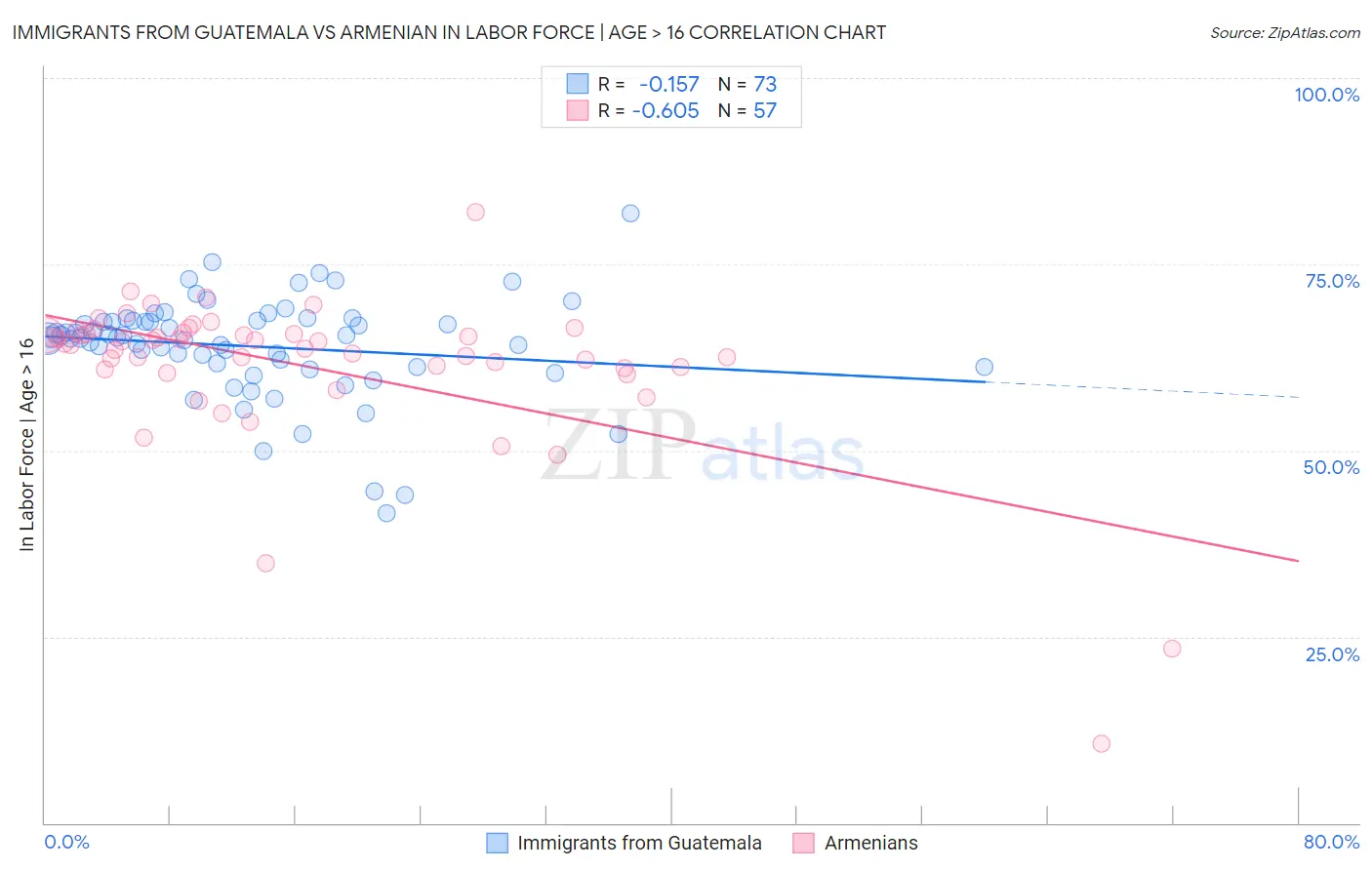 Immigrants from Guatemala vs Armenian In Labor Force | Age > 16