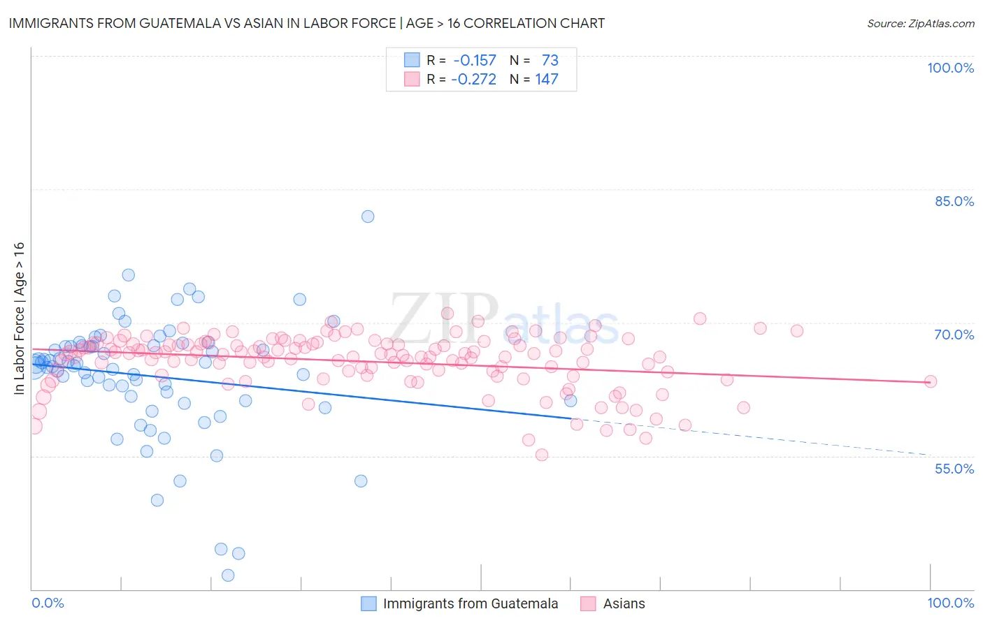 Immigrants from Guatemala vs Asian In Labor Force | Age > 16