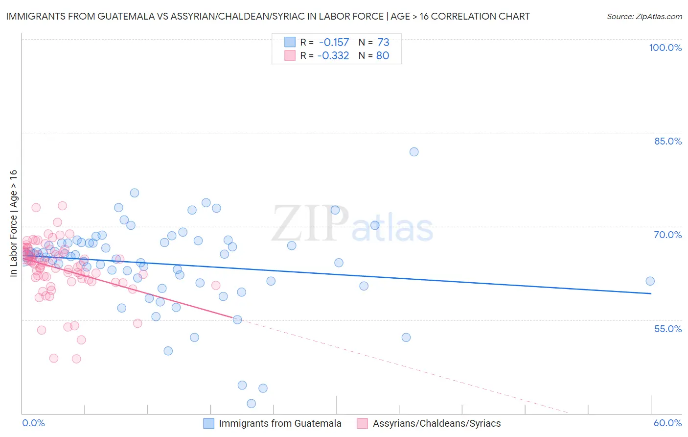 Immigrants from Guatemala vs Assyrian/Chaldean/Syriac In Labor Force | Age > 16