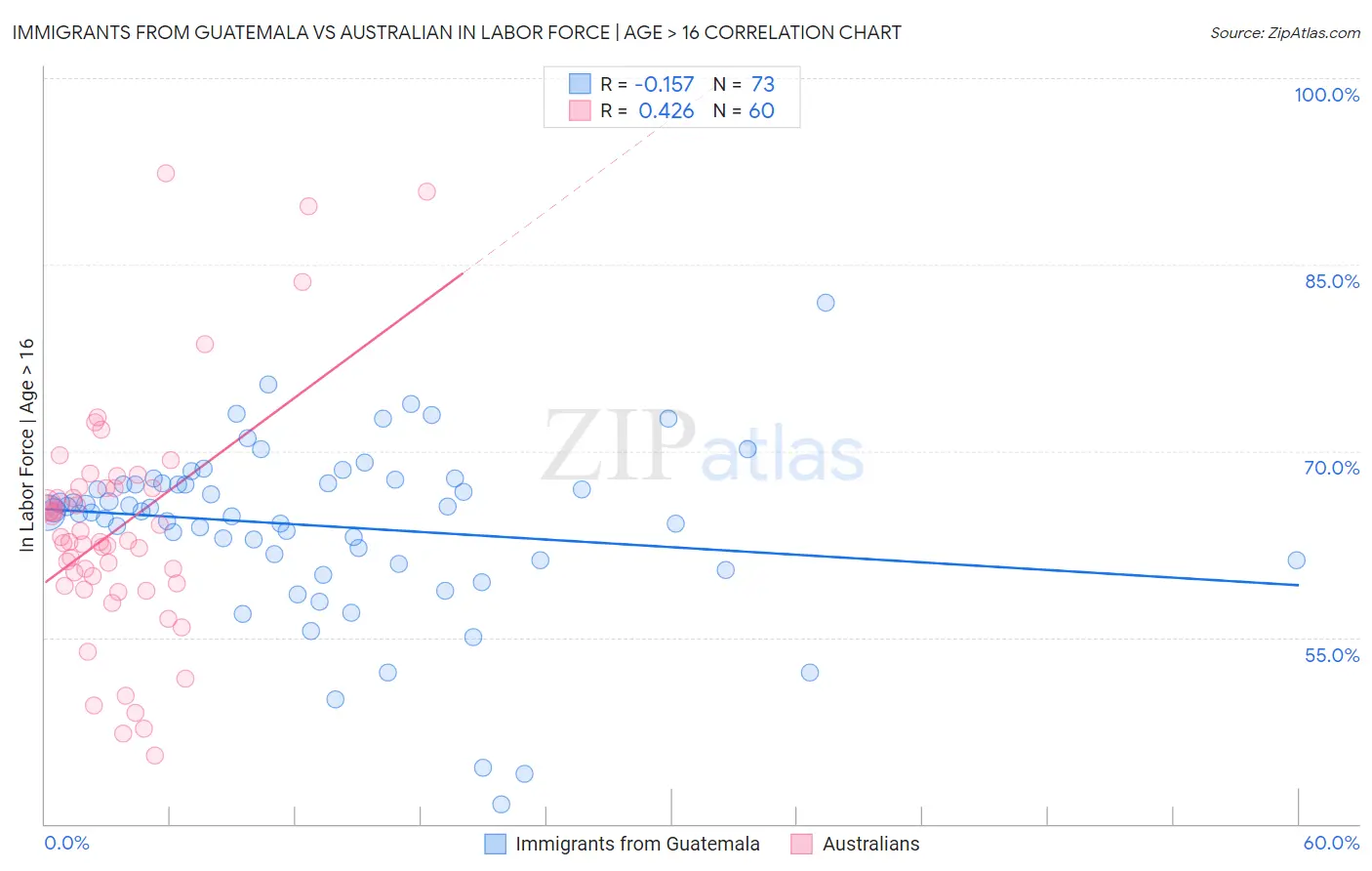 Immigrants from Guatemala vs Australian In Labor Force | Age > 16