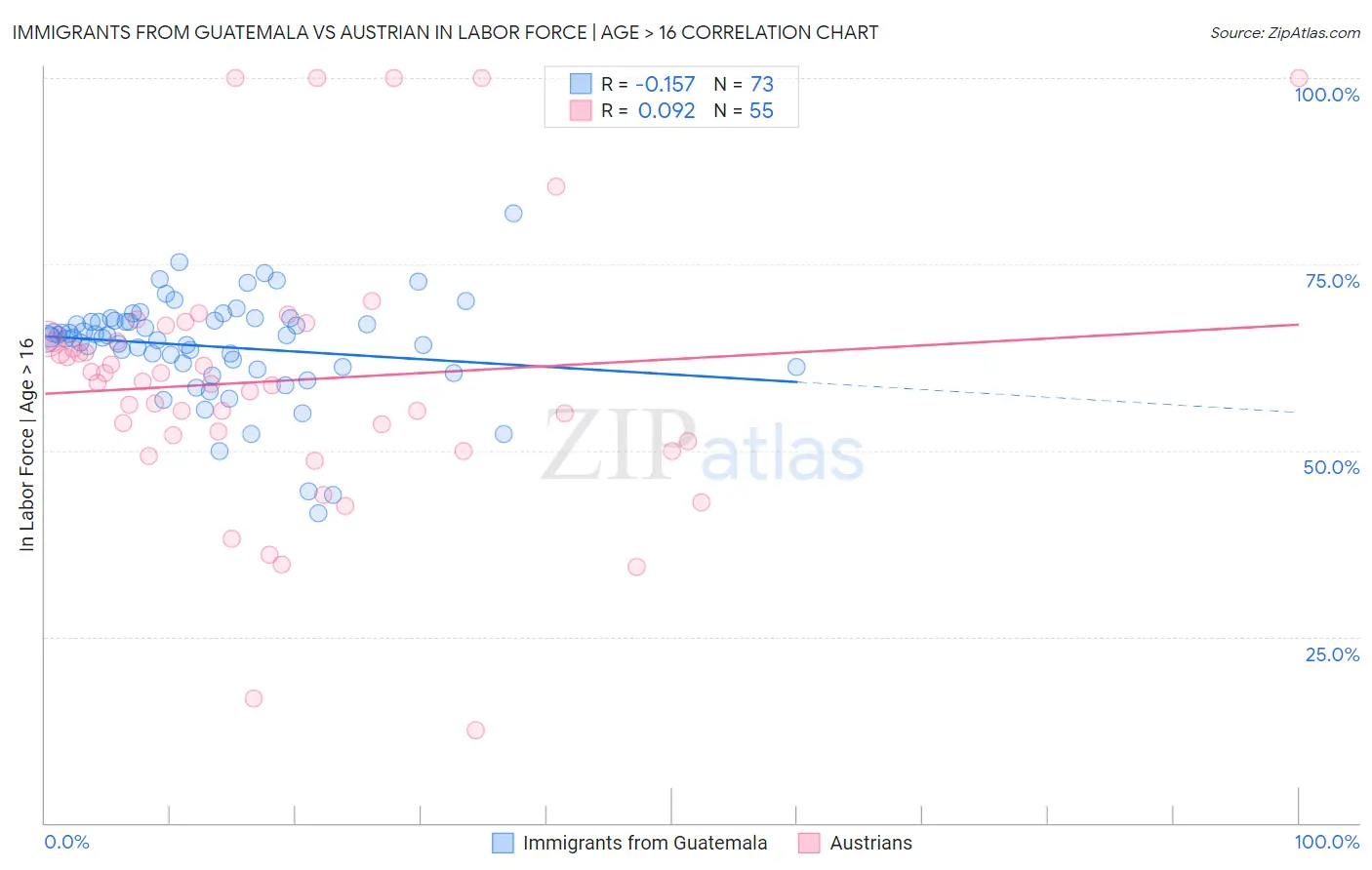 Immigrants from Guatemala vs Austrian In Labor Force | Age > 16