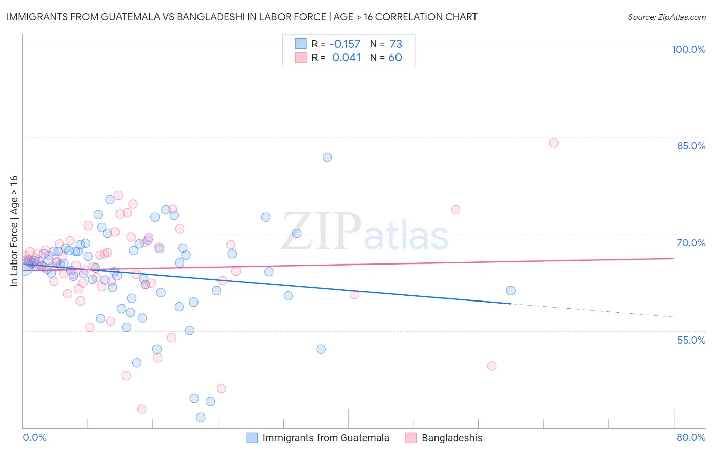 Immigrants from Guatemala vs Bangladeshi In Labor Force | Age > 16