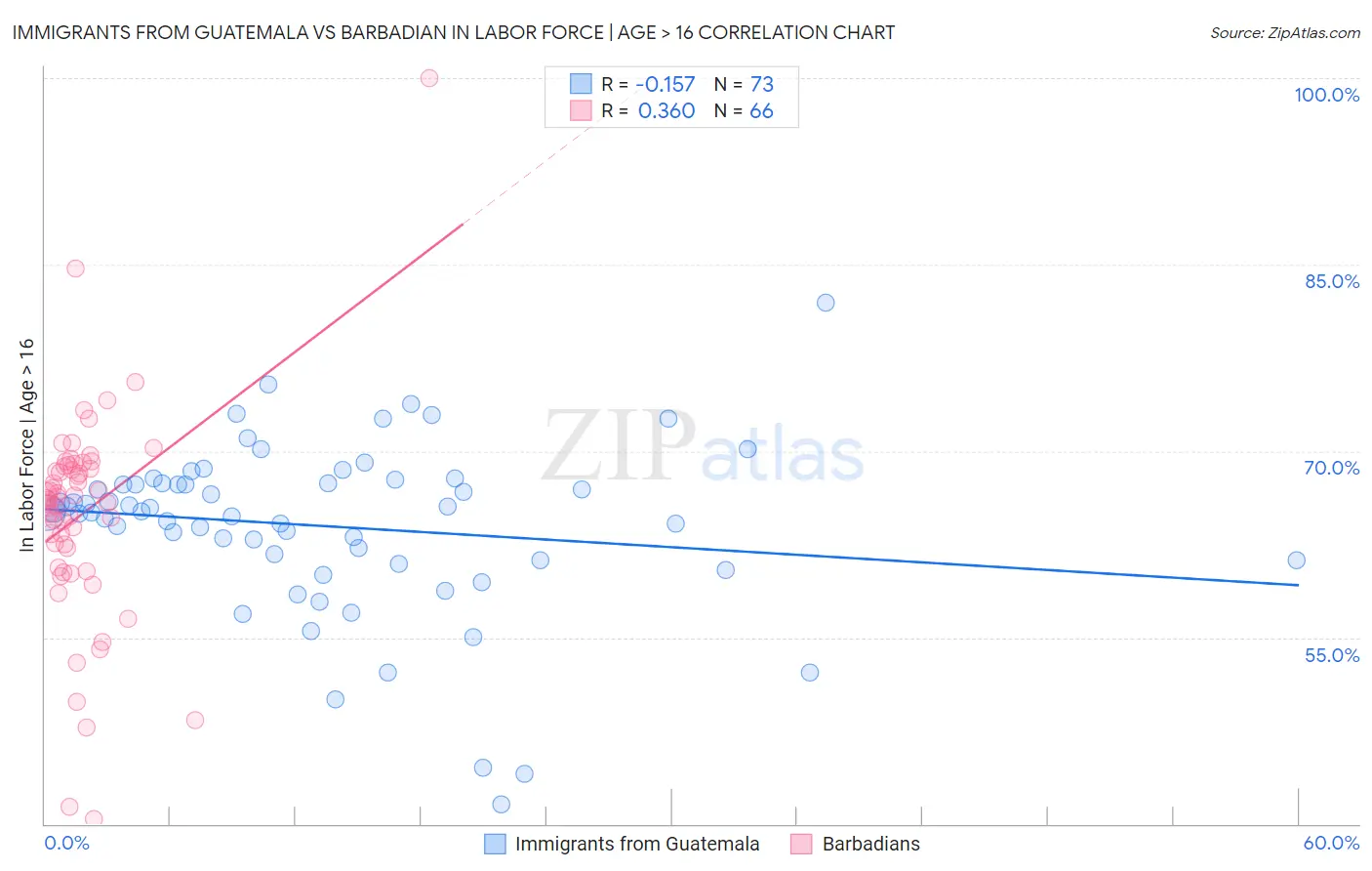 Immigrants from Guatemala vs Barbadian In Labor Force | Age > 16