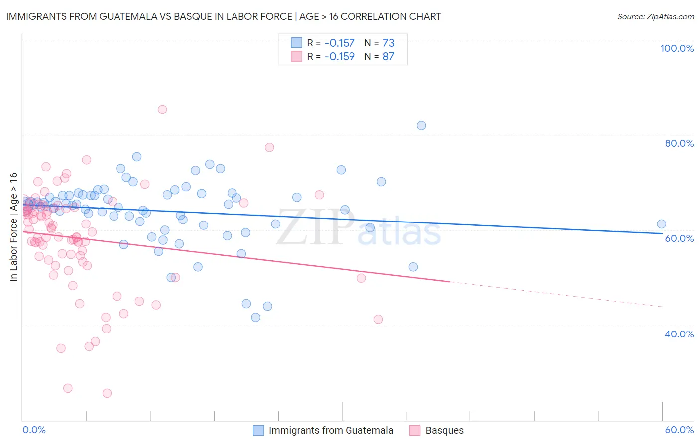 Immigrants from Guatemala vs Basque In Labor Force | Age > 16