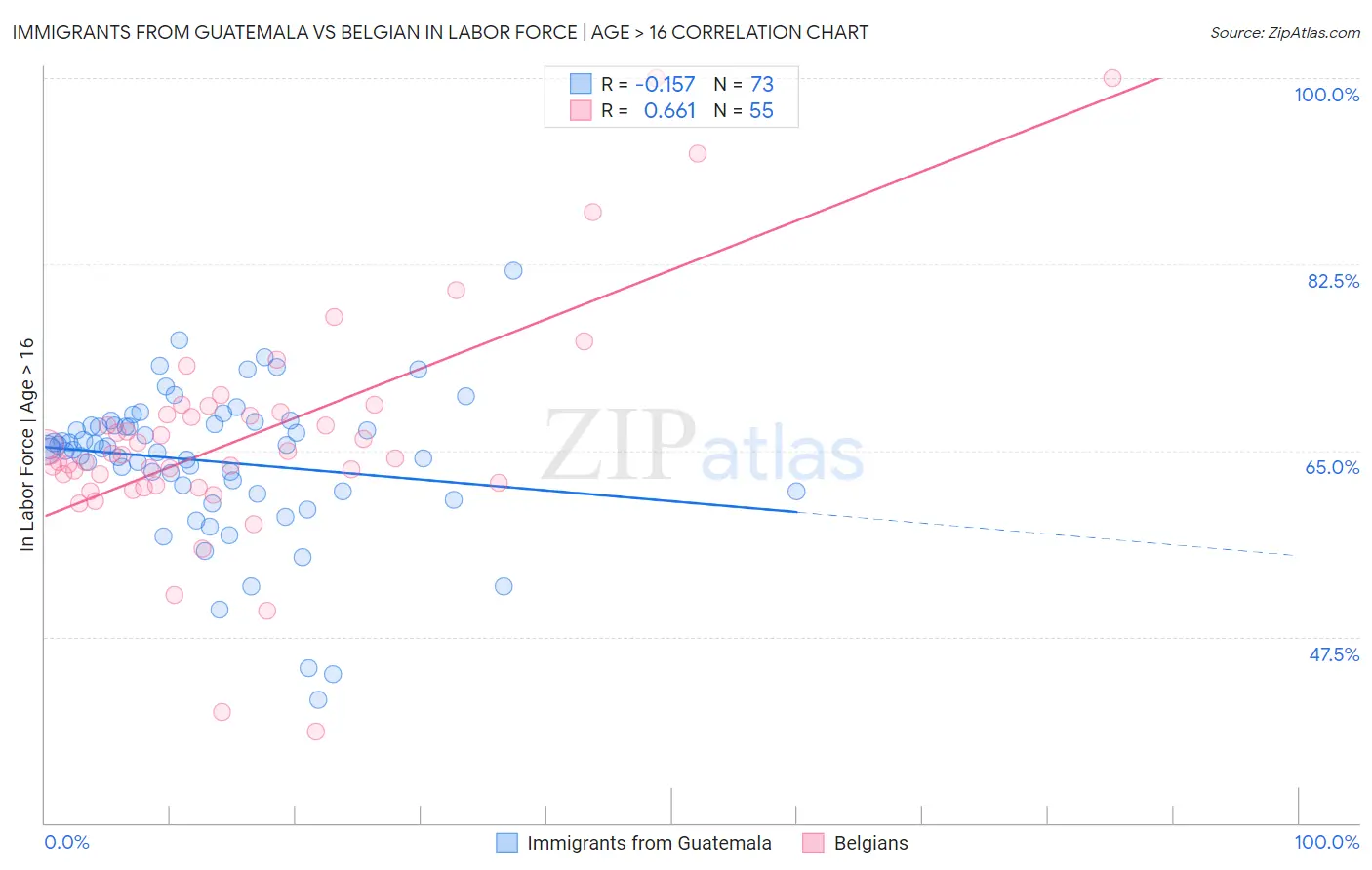 Immigrants from Guatemala vs Belgian In Labor Force | Age > 16