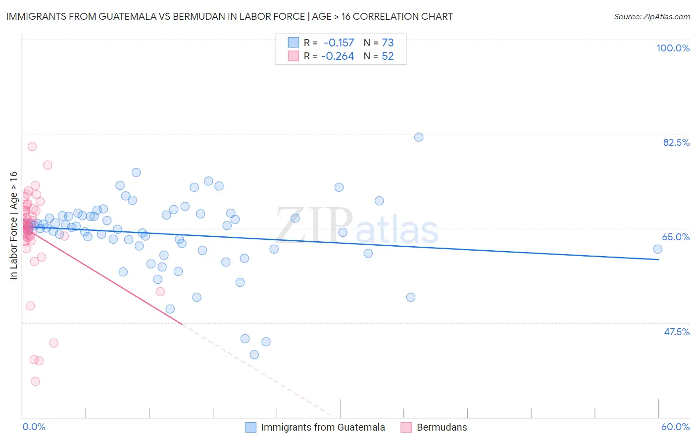 Immigrants from Guatemala vs Bermudan In Labor Force | Age > 16