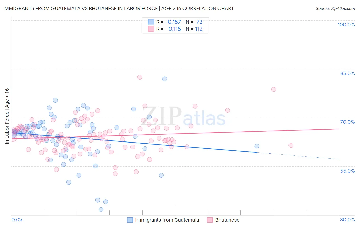 Immigrants from Guatemala vs Bhutanese In Labor Force | Age > 16