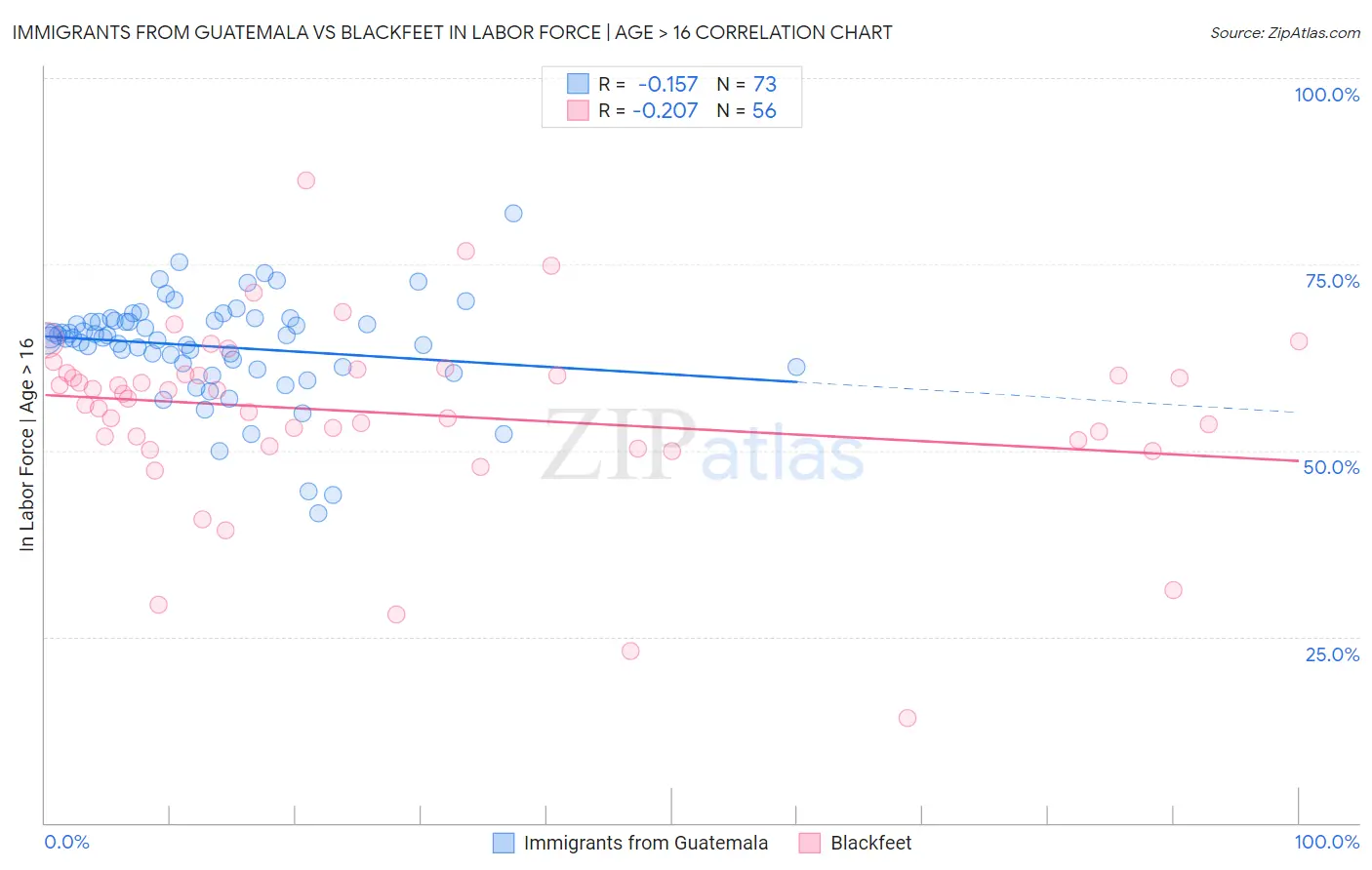 Immigrants from Guatemala vs Blackfeet In Labor Force | Age > 16