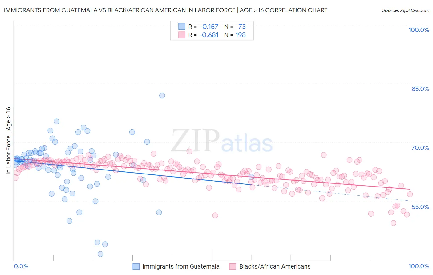 Immigrants from Guatemala vs Black/African American In Labor Force | Age > 16