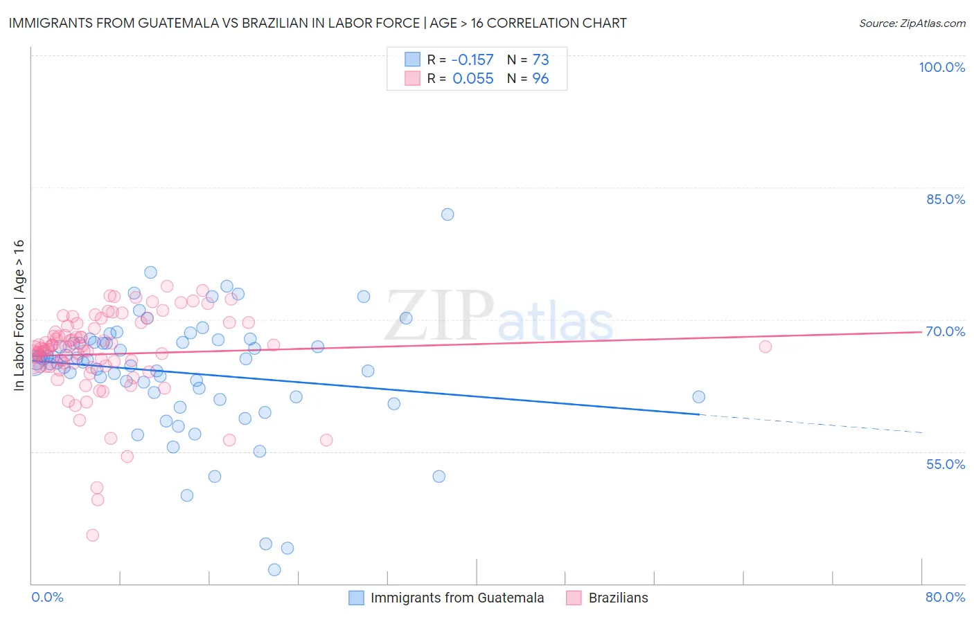 Immigrants from Guatemala vs Brazilian In Labor Force | Age > 16