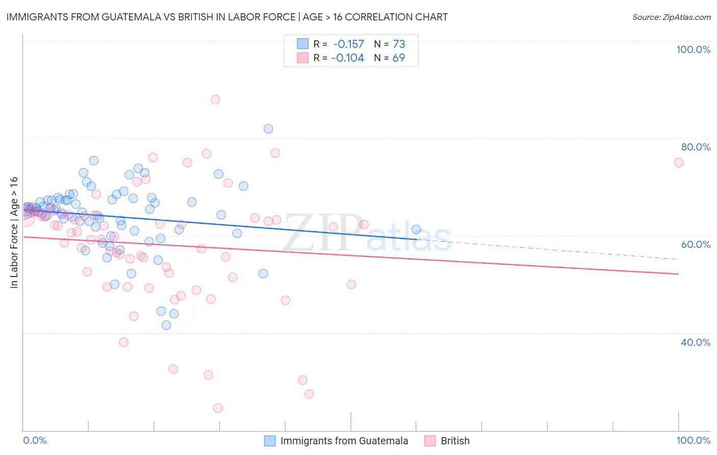 Immigrants from Guatemala vs British In Labor Force | Age > 16