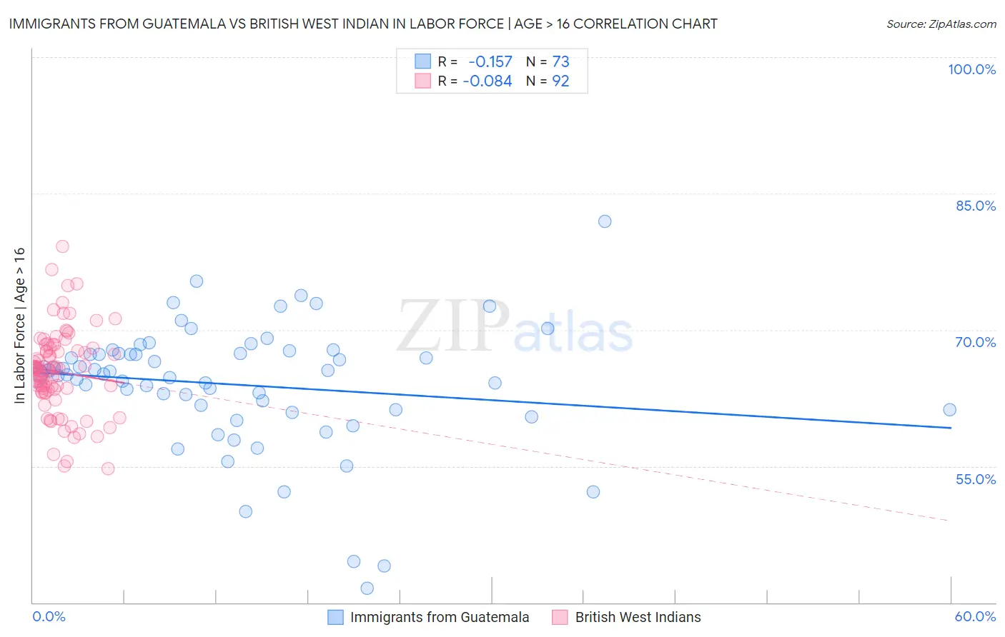 Immigrants from Guatemala vs British West Indian In Labor Force | Age > 16