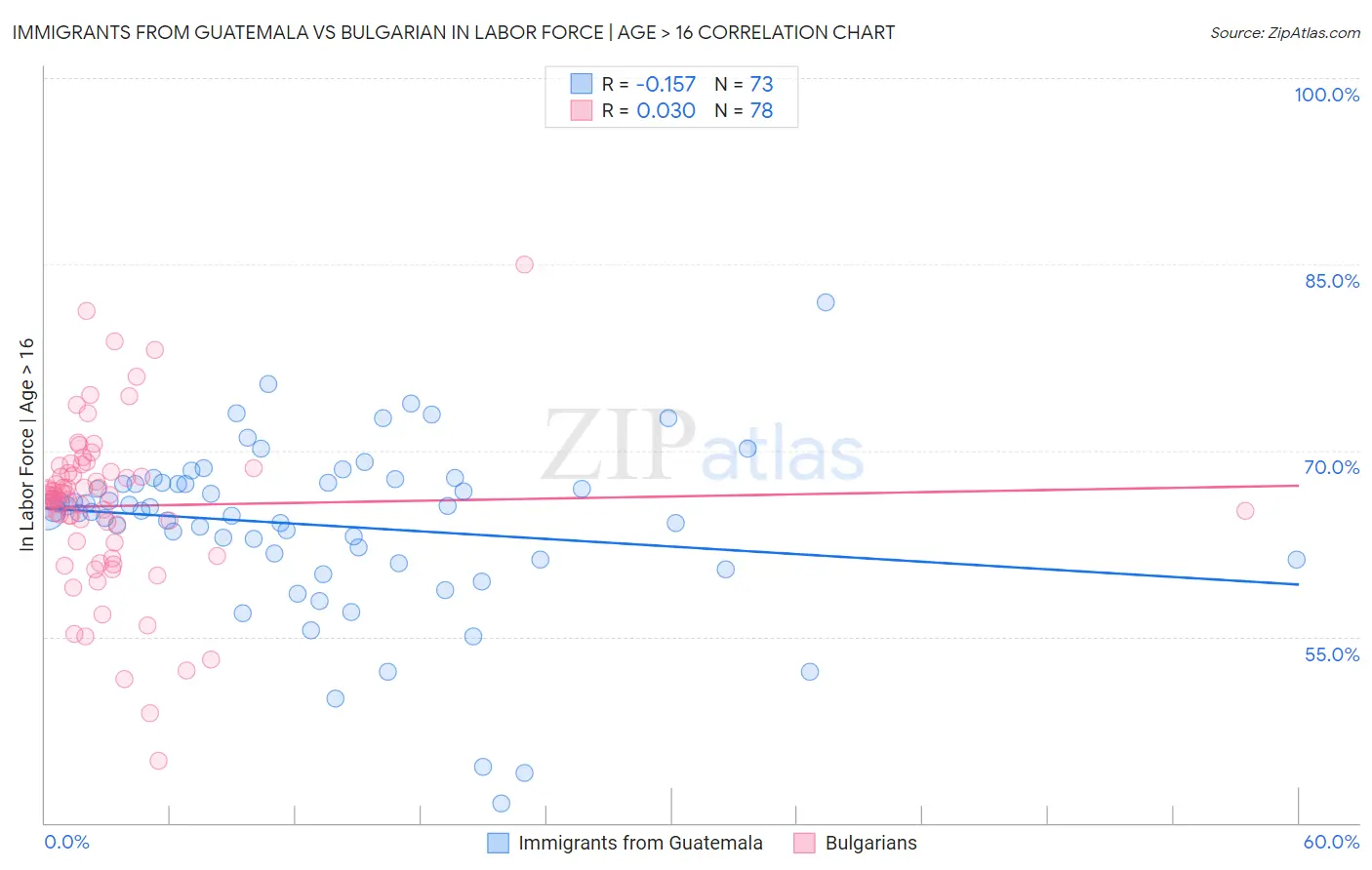 Immigrants from Guatemala vs Bulgarian In Labor Force | Age > 16