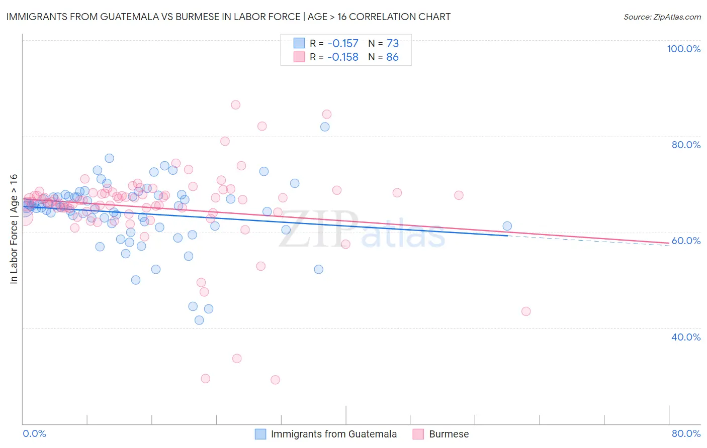 Immigrants from Guatemala vs Burmese In Labor Force | Age > 16