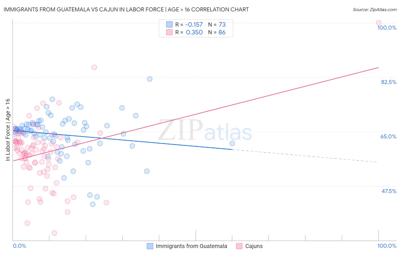Immigrants from Guatemala vs Cajun In Labor Force | Age > 16