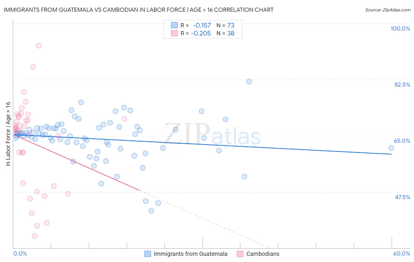 Immigrants from Guatemala vs Cambodian In Labor Force | Age > 16
