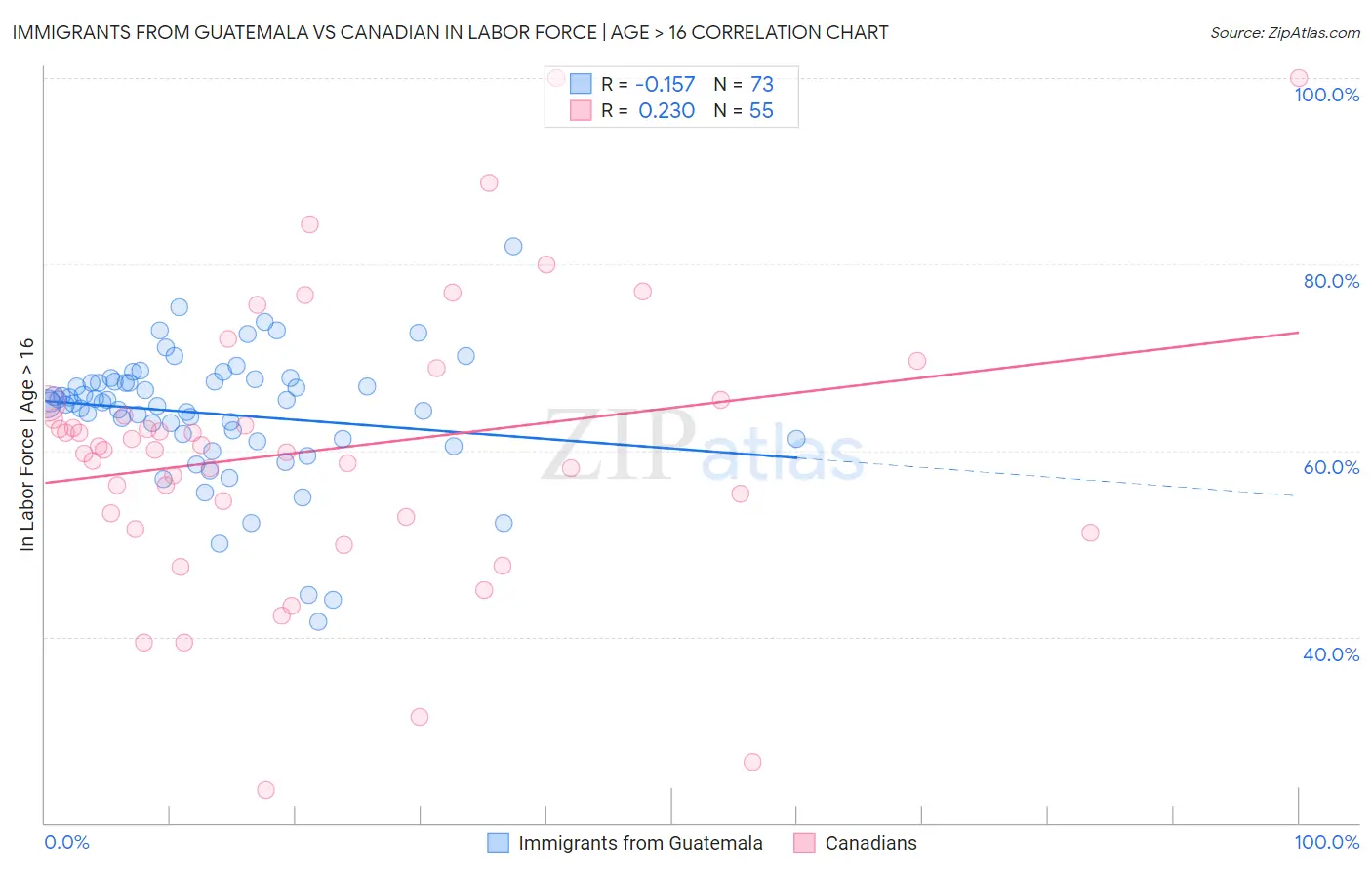 Immigrants from Guatemala vs Canadian In Labor Force | Age > 16