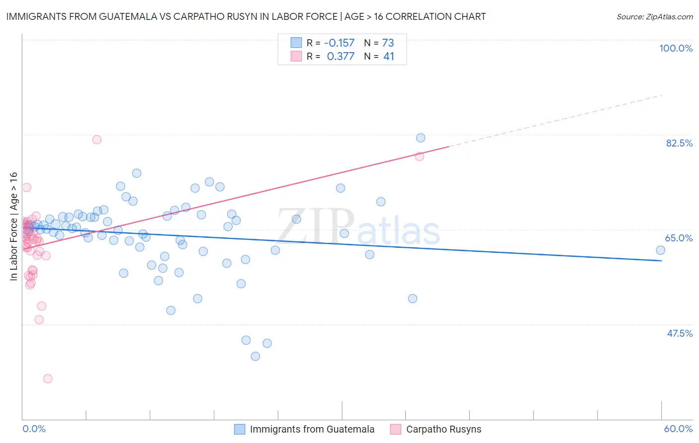 Immigrants from Guatemala vs Carpatho Rusyn In Labor Force | Age > 16