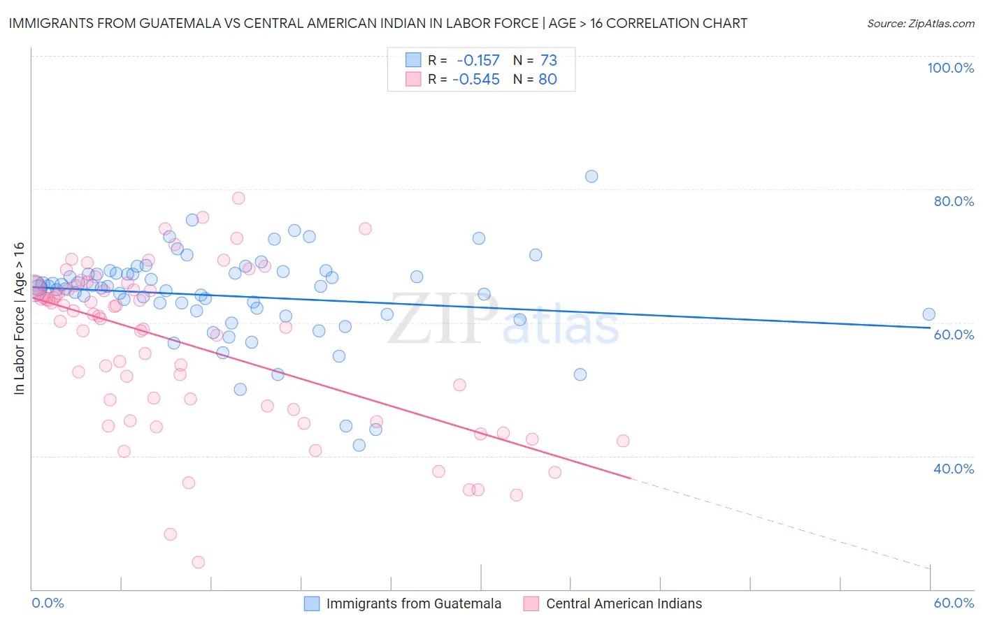 Immigrants from Guatemala vs Central American Indian In Labor Force | Age > 16